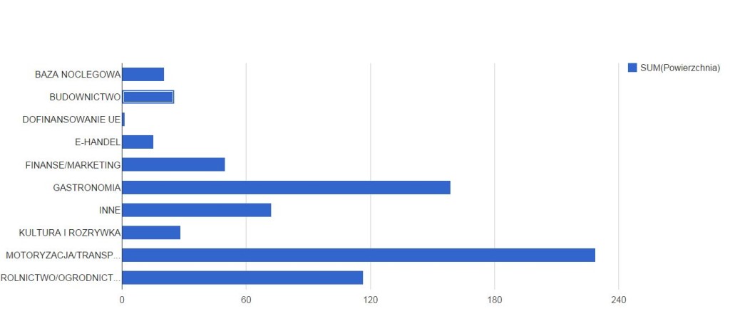 Wykres przedstawiający sumę powierzchni reklamowych z podziałem na kategorie